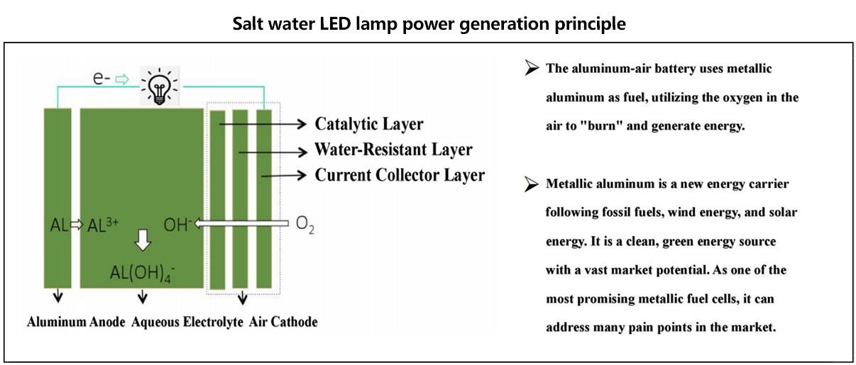 Salt water LED lamp power generation principle