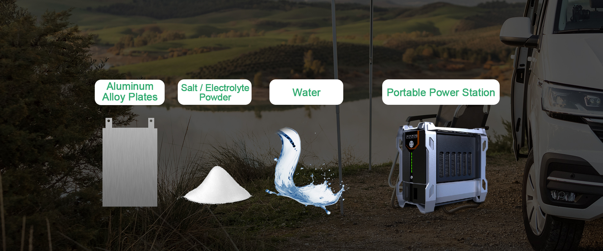 Banner showcasing innovative power solution: Aluminum Alloy Plates combined with Salt/Electrolyte Powder and Water for a Portable Power Station, eliminating the need for charging or batteries.